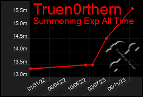 Total Graph of Truen0rthern