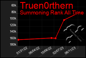 Total Graph of Truen0rthern