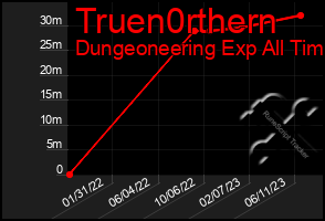 Total Graph of Truen0rthern