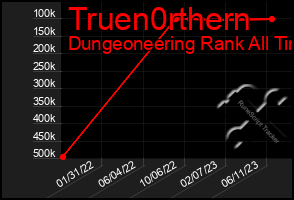 Total Graph of Truen0rthern