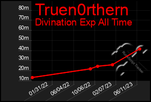 Total Graph of Truen0rthern