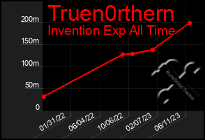 Total Graph of Truen0rthern