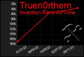 Total Graph of Truen0rthern