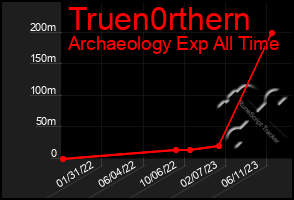 Total Graph of Truen0rthern