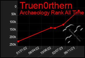 Total Graph of Truen0rthern