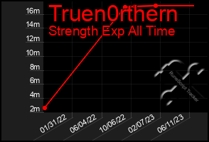 Total Graph of Truen0rthern