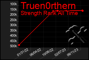 Total Graph of Truen0rthern