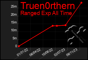 Total Graph of Truen0rthern