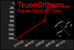 Total Graph of Truen0rthern