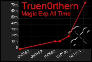 Total Graph of Truen0rthern