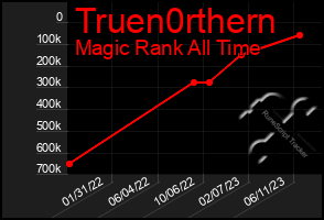 Total Graph of Truen0rthern