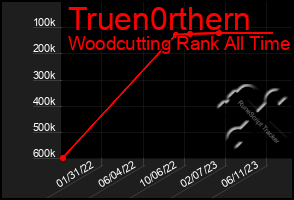 Total Graph of Truen0rthern