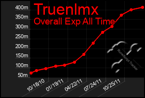 Total Graph of Truenlmx
