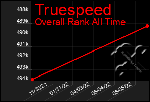 Total Graph of Truespeed