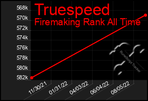 Total Graph of Truespeed