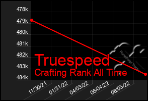 Total Graph of Truespeed