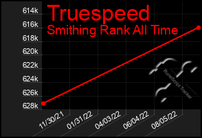 Total Graph of Truespeed