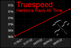 Total Graph of Truespeed