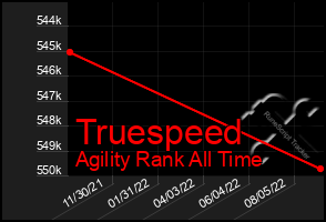 Total Graph of Truespeed