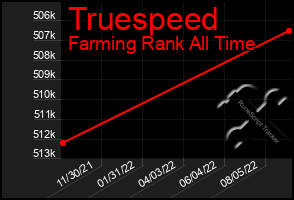 Total Graph of Truespeed