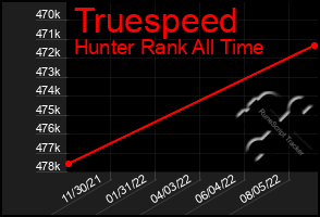 Total Graph of Truespeed