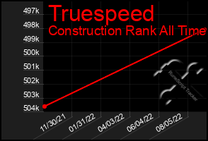 Total Graph of Truespeed