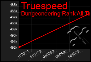 Total Graph of Truespeed