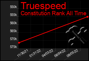 Total Graph of Truespeed