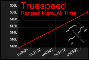 Total Graph of Truespeed