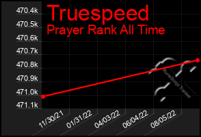 Total Graph of Truespeed