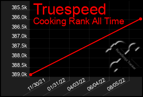 Total Graph of Truespeed