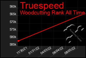 Total Graph of Truespeed