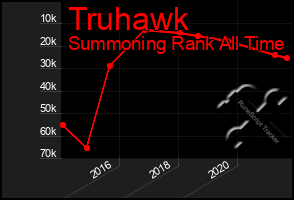 Total Graph of Truhawk