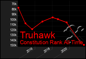 Total Graph of Truhawk