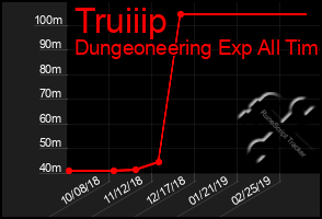 Total Graph of Truiiip