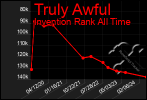 Total Graph of Truly Awful