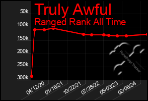 Total Graph of Truly Awful