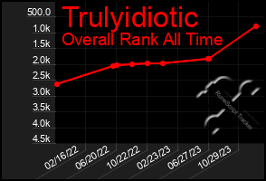 Total Graph of Trulyidiotic