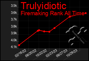 Total Graph of Trulyidiotic