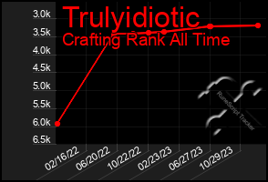 Total Graph of Trulyidiotic