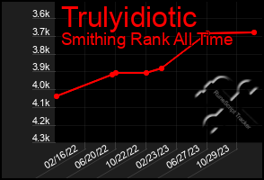 Total Graph of Trulyidiotic