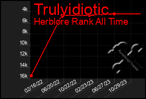 Total Graph of Trulyidiotic