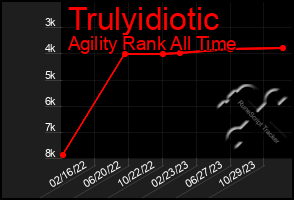 Total Graph of Trulyidiotic