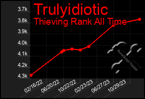 Total Graph of Trulyidiotic