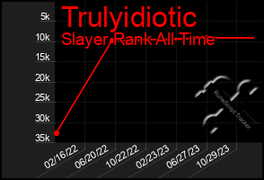 Total Graph of Trulyidiotic