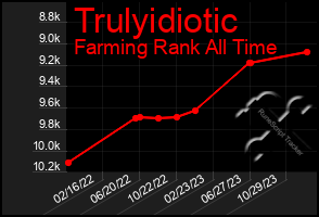 Total Graph of Trulyidiotic