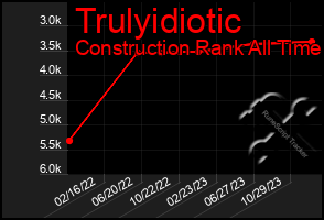 Total Graph of Trulyidiotic