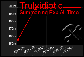 Total Graph of Trulyidiotic