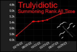 Total Graph of Trulyidiotic