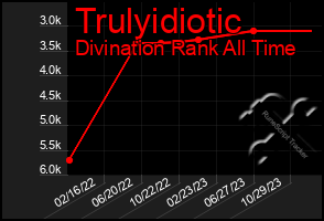 Total Graph of Trulyidiotic